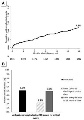 Clinical variables associated with late-onset thrombotic and cardiovascular events, after SARS-CoV-2 infection, in a cohort of patients from the first epidemic wave: an 18-month analysis on the “Surviving-COVID” cohort from Bergamo, Italy